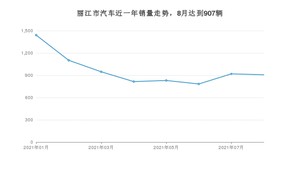 8月丽江市汽车销量数据统计 宏光MINI EV排名第一(2021年)