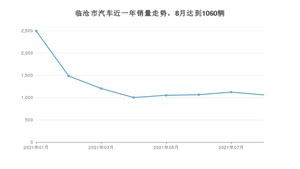 8月临沧市汽车销量数据统计 宏光MINI EV排名第一(2021年)