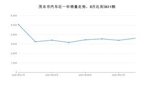 8月茂名市汽车销量数据统计 轩逸排名第一(2021年)