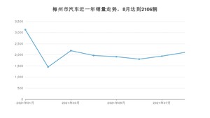 梅州市8月汽车销量 轩逸经典排名第一(2021年)