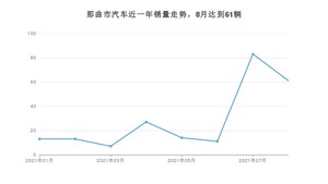 那曲市8月汽车销量数据发布 比亚迪F3排名第一(2021年)