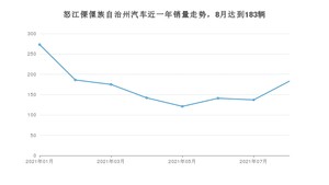 怒江傈僳族自治州8月汽车销量 捷达VA3排名第一(2021年)