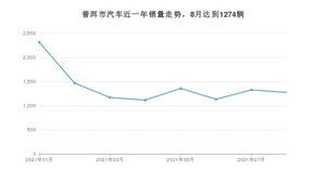 8月普洱市汽车销量数据统计 长安CS75排名第一(2021年)