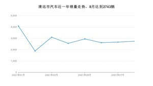 清远市8月汽车销量 轩逸排名第一(2021年)