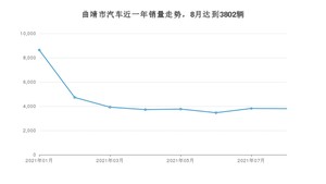 8月曲靖市汽车销量情况如何? 五菱宏光排名第一(2021年)