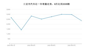 三亚市8月汽车销量统计 Aion S排名第一(2021年)