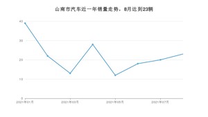 山南市8月汽车销量统计 沃尔沃XC90排名第一(2021年)