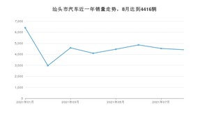 汕头市8月汽车销量统计 宏光MINI EV排名第一(2021年)