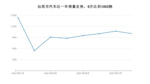 汕尾市8月汽车销量统计 轩逸排名第一(2021年)