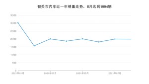 韶关市8月汽车销量统计 轩逸经典排名第一(2021年)