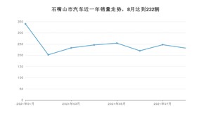 石嘴山市8月汽车销量数据发布 欧蓝德排名第一(2021年)