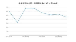 塔城地区8月汽车销量 欧蓝德排名第一(2021年)