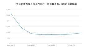 8月文山壮族苗族自治州汽车销量数据统计 宏光MINI EV排名第一(2021年)