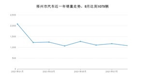 梧州市8月汽车销量 秦排名第一(2021年)