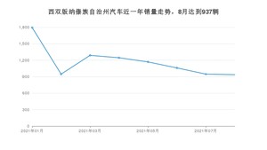 西双版纳傣族自治州8月汽车销量数据发布 宏光MINI EV排名第一(2021年)