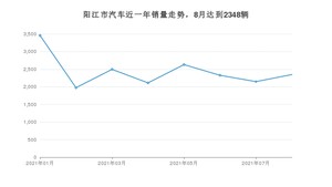 8月阳江市汽车销量数据统计 轩逸排名第一(2021年)