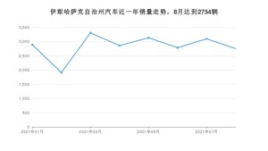 8月伊犁哈萨克自治州汽车销量数据统计 长安CS75排名第一(2021年)