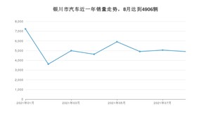 银川市8月汽车销量统计 朗逸排名第一(2021年)