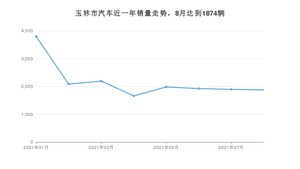 玉林市8月汽车销量 轩逸排名第一(2021年)