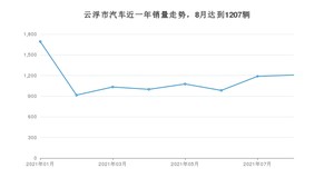 8月云浮市汽车销量情况如何? 轩逸排名第一(2021年)