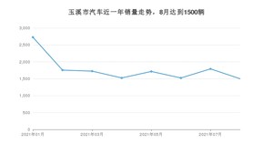 玉溪市8月汽车销量统计 宏光MINI EV排名第一(2021年)