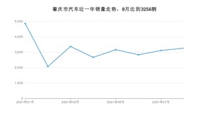 8月肇庆市汽车销量情况如何? 轩逸经典排名第一(2021年)