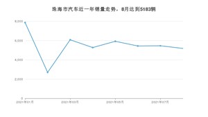 珠海市8月汽车销量 轩逸排名第一(2021年)