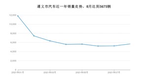 8月遵义市汽车销量情况如何? 朗逸排名第一(2021年)