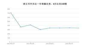 崇左市8月汽车销量 宏光MINI EV排名第一(2021年)