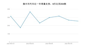 8月儋州市汽车销量数据统计 轩逸排名第一(2021年)