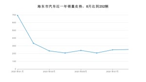海东市8月汽车销量 东风风神AX7排名第一(2021年)