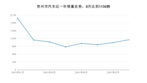 8月贺州市汽车销量情况如何? 宏光MINI EV排名第一(2021年)