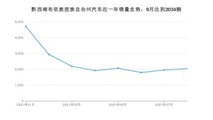 黔西南布依族苗族自治州8月汽车销量数据发布 朗逸排名第一(2021年)