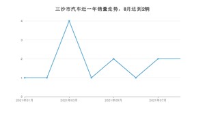 8月三沙市汽车销量数据统计 YARiS L 致炫排名第一(2021年)