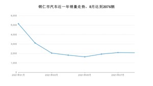 铜仁市8月汽车销量数据发布 朗逸排名第一(2021年)