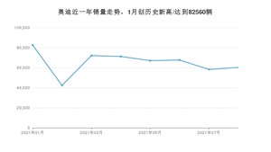 奥迪 8月份销量怎么样? 众车网权威发布(2021年)