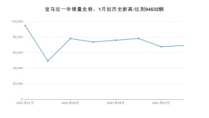 宝马 8月份销量数据发布 同比下降10.37%(2021年)