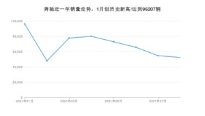 8月奔驰销量怎么样? 众车网权威发布(2021年)