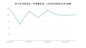 阿尔法·罗密欧销量8月份怎么样? 众车网权威发布(2021年)