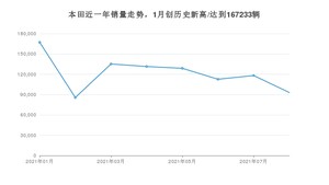 本田 8月份销量怎么样? 众车网权威发布(2021年)