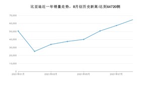 8月比亚迪销量怎么样? 众车网权威发布(2021年)