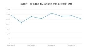 8月标致销量怎么样? 众车网权威发布(2021年)