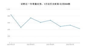 8月讴歌销量怎么样? 众车网权威发布(2021年)