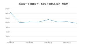 8月起亚销量情况如何? 众车网权威发布(2021年)