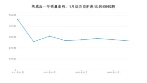 荣威 8月份销量数据发布 同比下降6.24%(2021年)