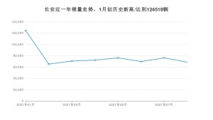 长安 8月份销量数据发布 同比下降9.87%(2021年)
