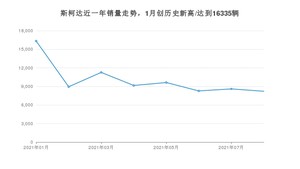 8月斯柯达销量情况如何? 众车网权威发布(2021年)