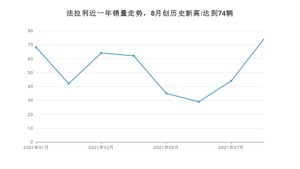 法拉利销量8月份怎么样? 众车网权威发布(2021年)