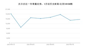 沃尔沃 8月份销量怎么样? 众车网权威发布(2021年)