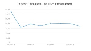 8月雪佛兰销量怎么样? 众车网权威发布(2021年)